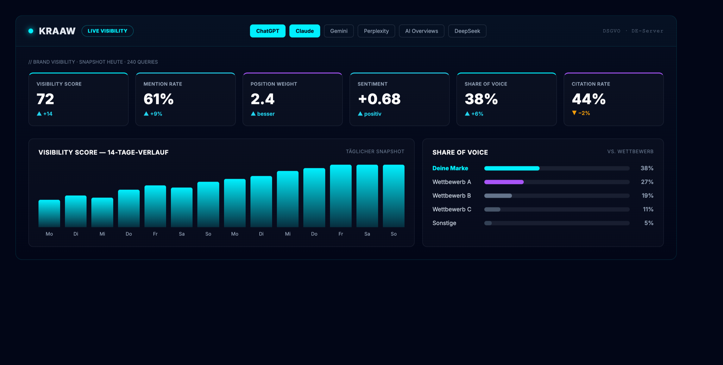 Kraaw Dashboard: LLM-Sichtbarkeit: Visibility Score, Mention Rate, Position Weight, Sentiment, Share of Voice und Citation Rate über ChatGPT, Claude, Gemini, Perplexity, Google AI Overviews und DeepSeek